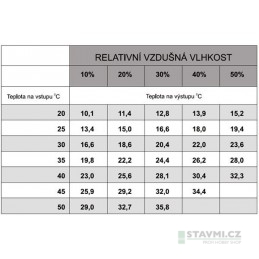 Bio ochlazovač vzduchu BC 121 pro průmysl.provoz Master