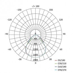 LED PANEL PROXO V. 60×60 40W 3700LM NW IP20 UGR